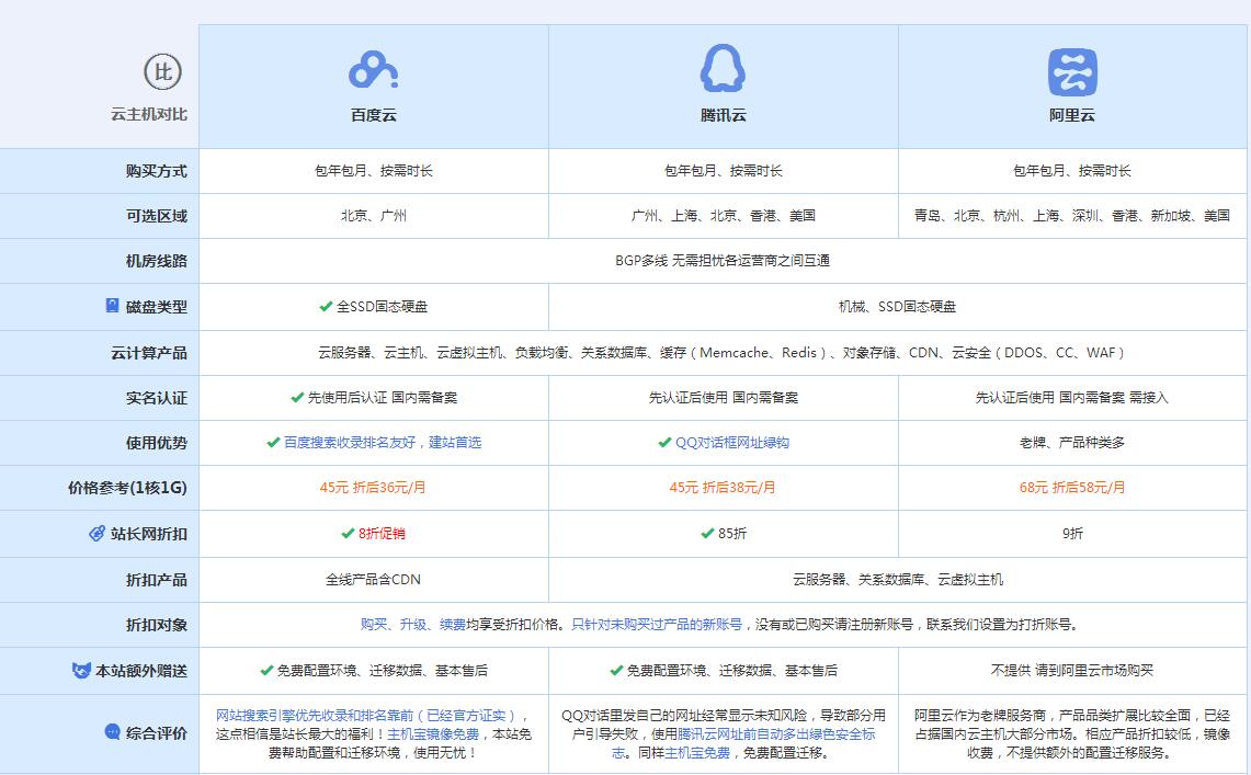 加格达奇云主机代理对比.jpg